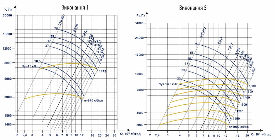 Аеродинамічні характеристики вентилятора ВВД (ВР 154-21) №11 з ел.двигуном АІР 225 M4 55 кВт 1500 об./хв