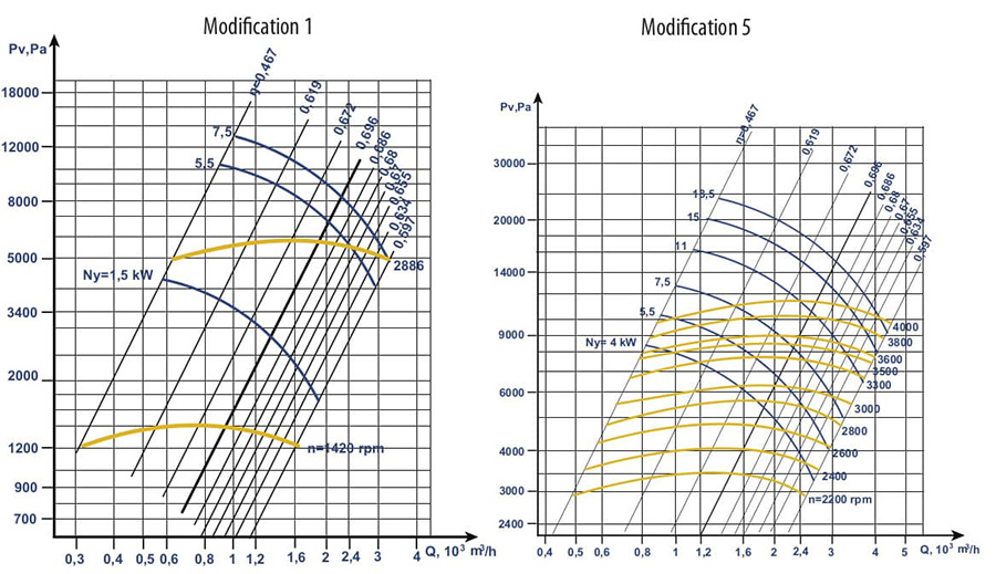 Aerodynamic characteristics of the VVD (VR 154-21) #5 w/motor AIR 100 L4 4 kW 1500 rpm fan