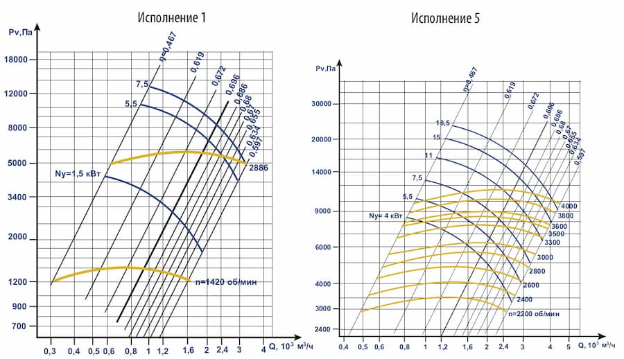 Аэродинамические характеристики вентилятора ВВД (ВР 154-21) №5 с эл.двигателем АИР 100 L2 5,5 кВт 3000 об./мин