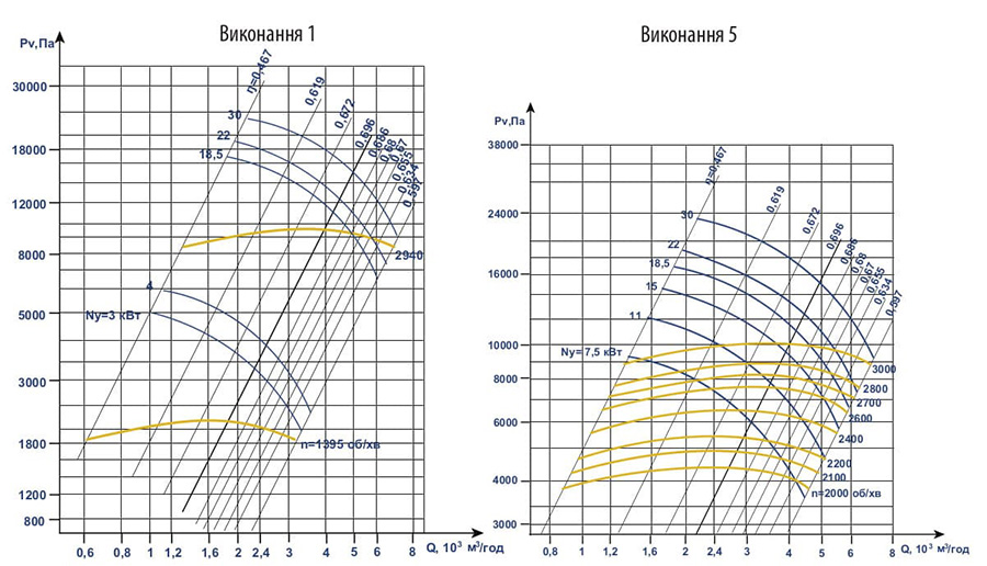Аеродинамічні характеристики вентилятора ВВД (ВР 154-21) №6,3 з ел.двигуном АІР 180 S2 22 кВт 3000 об./хв