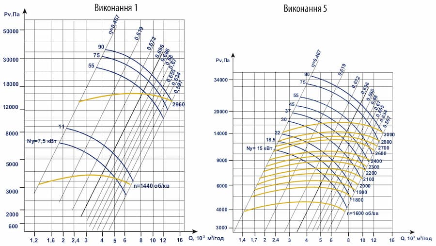 Аеродинамічні характеристики вентилятора ВВД (ВР 154-21) №8 з ел.двигуном АІР 180 S4 22 кВт 1500 об./хв
