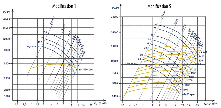 Aerodynamic characteristics of the VVD (VR 154-21) #9 w/motor AIR 180 M4 30 kW 1500 rpm fan