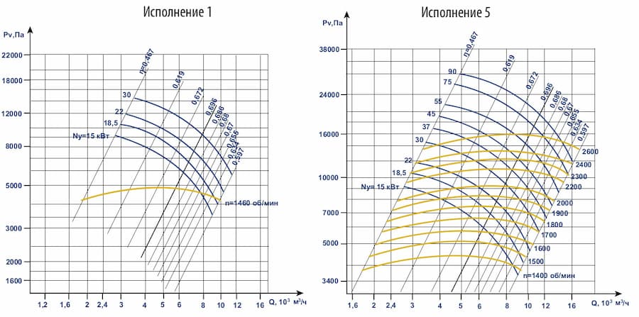 Аэродинамические характеристики вентилятора ВВД (ВР 154-21) №9 с эл.двигателем АИР 180 M4 30 кВт 1500 об./мин