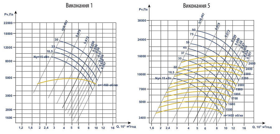 Аеродинамічні характеристики вентилятора ВВД (ВР 154-21) №9 з ел.двигуном АІР 200 L4 45 кВт 1500 об./хв