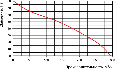 аэродинамические характеристики для вентилятора  Вентс 150 МАO1
