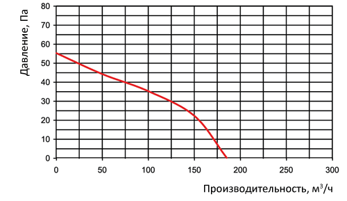 аэродинамические характеристики для вентилятора  Вентс 125 МАO2Т