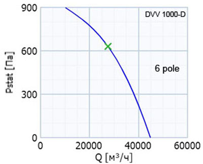 Аэродинамические характеристики Systemair DVV 1000D6/120°C+REV IE2