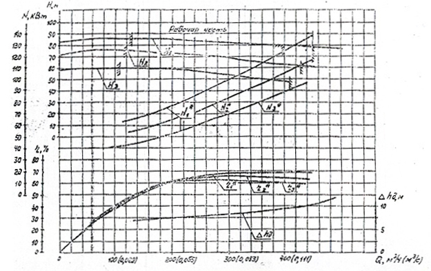 Гідравлічні характеристики 2СМ 200-150-500/4а