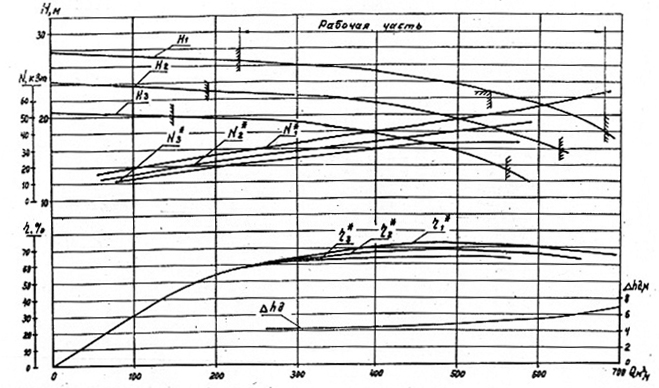 Гидравлические характеристики 2СМ 250-200-400/6б