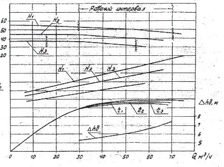 Гідравлічні характеристики 2СМ 80-50-200/2