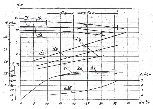 Гидравлические характеристики 2СМ 80-50-200/4б