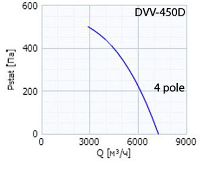 Аэродинамические характеристики Systemair DVV 450D4-8/120°C  ROOF FAN