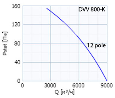 Аэродинамические характеристики Systemair DVV 800D6-12-K/120°C+REV