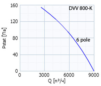 Аэродинамические характеристики Systemair DVV 800D6-12-K/120°C+REV