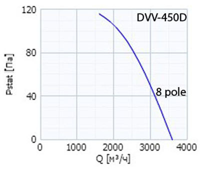 Аэродинамические характеристики Systemair DVV 450D4-8/120°C  ROOF FAN