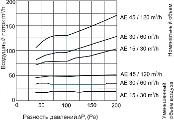 Аэродинамические характеристики Клапаны Systemair AE-30/60 Exhaust valve electr.