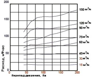 Аэродинамические характеристики Кольца Systemair AL-60 Exhaust valve