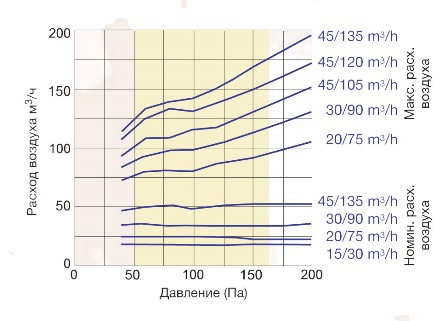 Аэродинамические характеристики диффузора Диффузоры S&P BARP 15/30