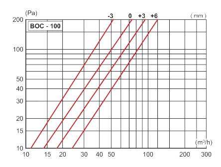Аэродинамические характеритстики диффузора Диффузоры S&P BOC 100
