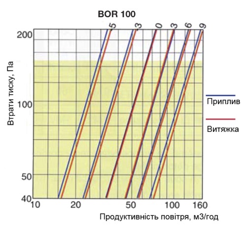 Аеродинамічні характеритстики диффузора Дифузори S&P BORP 100