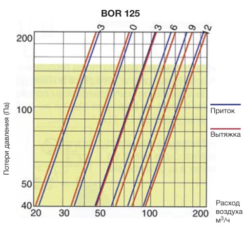Аэродинамические характеритстики диффузора Диффузоры S&P BOR 125