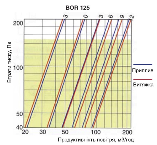 Аеродинамічні характеритстики диффузора Дифузори S&P BORJ 125
