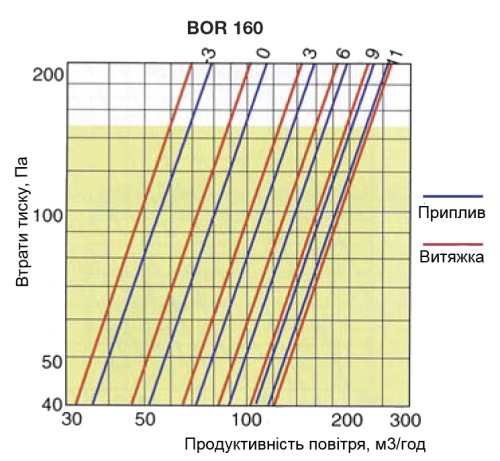 Аеродинамічні характеритстики диффузора Дифузори S&P BORP 160