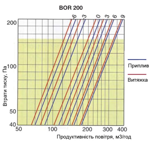 Аеродинамічні характеритстики диффузора Дифузори S&P BORP 200