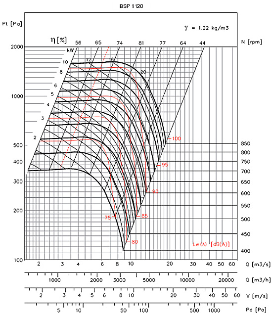 Аэродинамические характеристики Soler&Palau BSP/4-1120-TM-3
