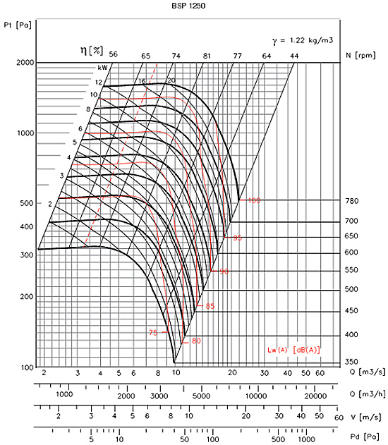 Аэродинамические характеристики Soler&Palau BSP/4-1250-TM-3
