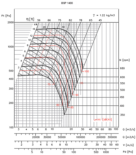 Аеродинамічні характеристики Soler&Palau BSP/4-1400-TM-5,5