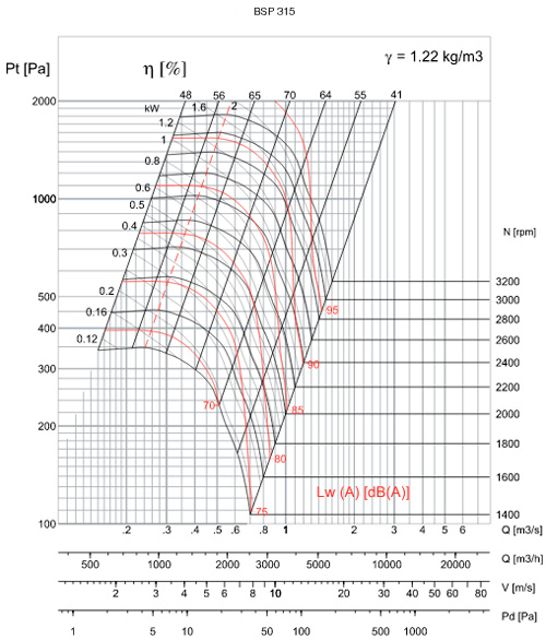 Аеродинамічні характеристики Soler&Palau BSP/4-315-CM-0,25