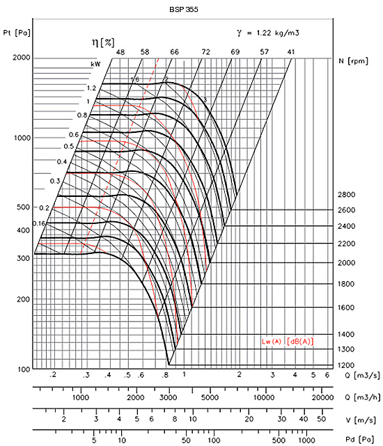Аеродинамічні характеристики Soler&Palau BSP/4-355-CM-0,25
