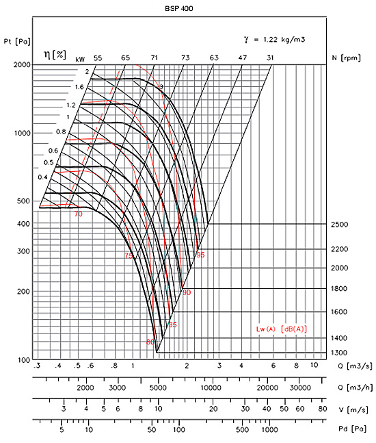 Аеродинамічні характеристики Soler&Palau BSP/4-400-CM-0,55