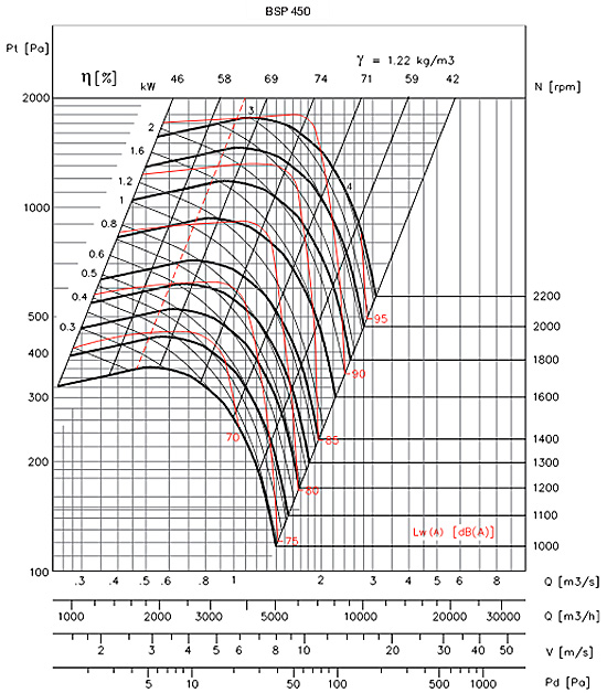 Аеродинамічні характеристики Soler&Palau BSP/4-450-CM-0,55