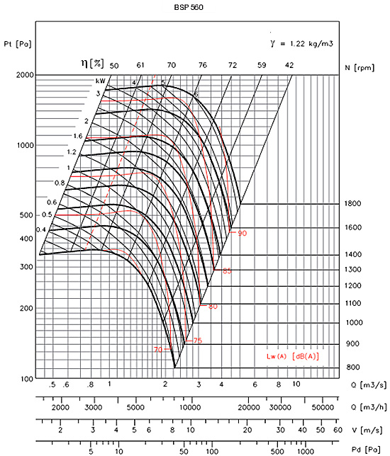 Аеродинамічні характеристики Soler&Palau BSP/4-560-CM-0,75