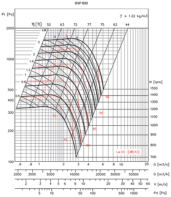 Аеродинамічні характеристики Soler&Palau BSP/4-630-CM-0,75