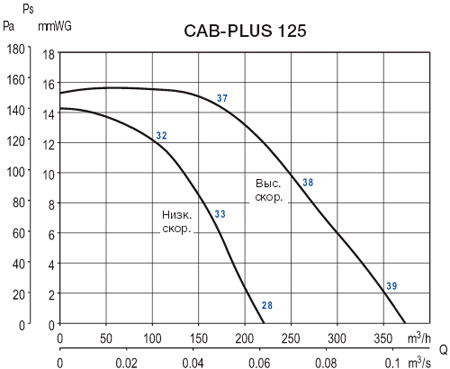 Аеродинамічні характеристики Soler&Palau CAB-PLUS 125