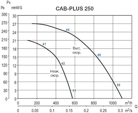 Аэродинамические характеристики Soler&Palau CAB-PLUS 250