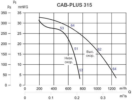 Аэродинамические характеристики Soler&Palau CAB-PLUS 315