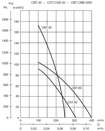 Аеродинамічні характеристики Soler&Palau CBT-60 N (230/400V 50Y60)