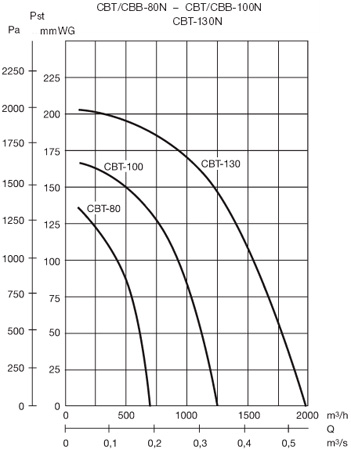 Аеродинамічні характеристики Soler&Palau CBT-100 N (230/400V50HZ)