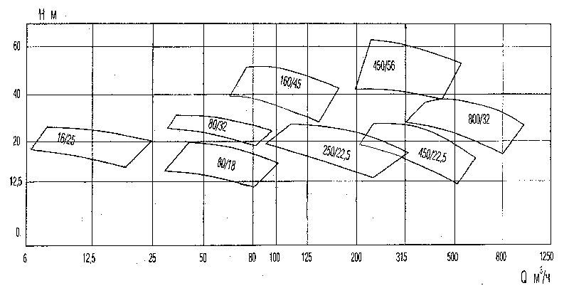 Гідравлічні характеристики СД 160/10а