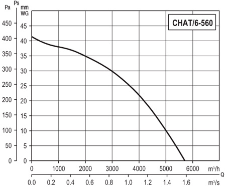 Аэродинамические характеристики шумоизолированного вентилятора S&P CHAT/6-560