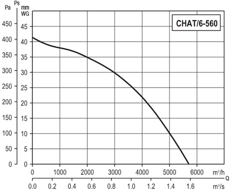 Аеродинамічні характеристики шумоізольованого вентилятора S&P CHAT/6-560