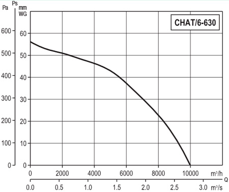 Аэродинамические характеристики шумоизолированного вентилятора S&P CHAT/6-630