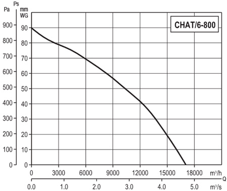 Аеродинамічні характеристики шумоізольованого вентилятора S&P CHAT/6-800