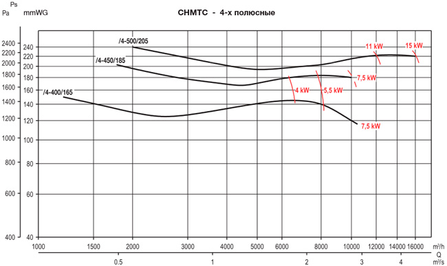 Аеродинамічні характеристики шумоізольованого вентилятора S&P CHMTC/4-450/185-5,5