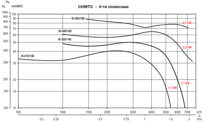 Аеродинамічні характеристики шумоізольованого вентилятора S&P CHMTC/6-450/185-2,2