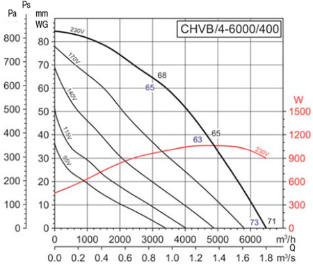 Аэродинамические характеристики Soler&Palau CHVB/4-6000/400